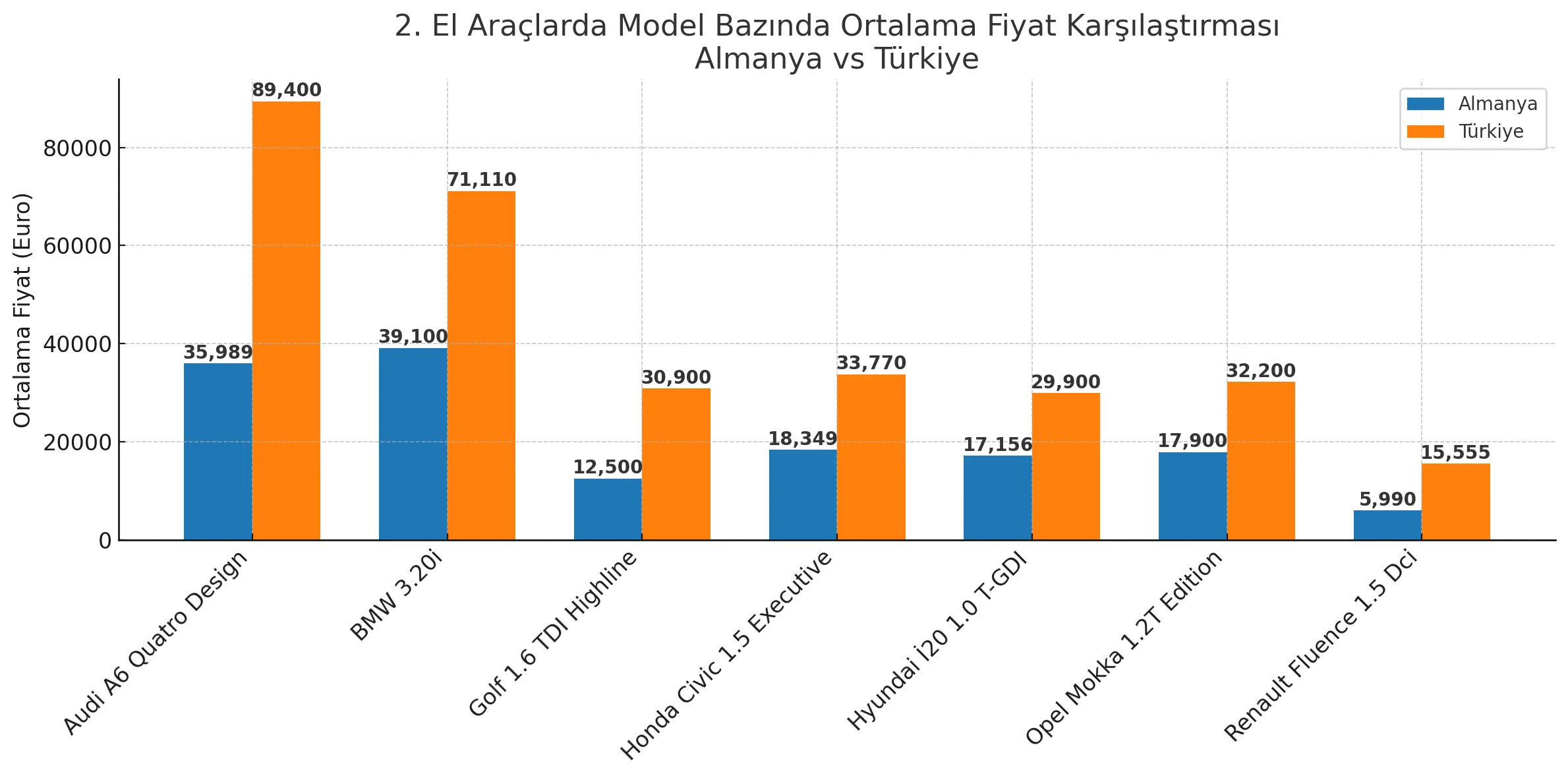 2.El Arac Fiyatlari Turkiye Almanya Karsilastirma