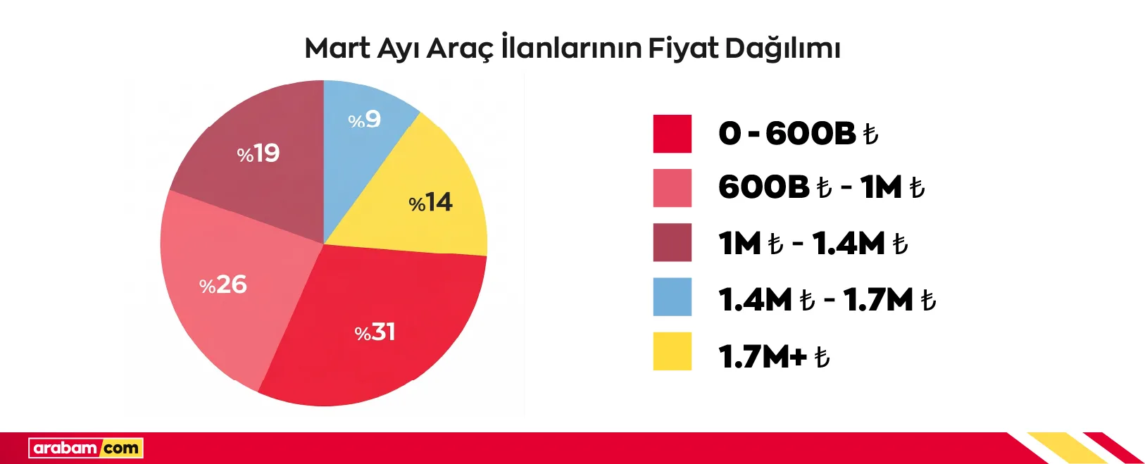 Araç ilanlari fiyat dagilimi_infografik