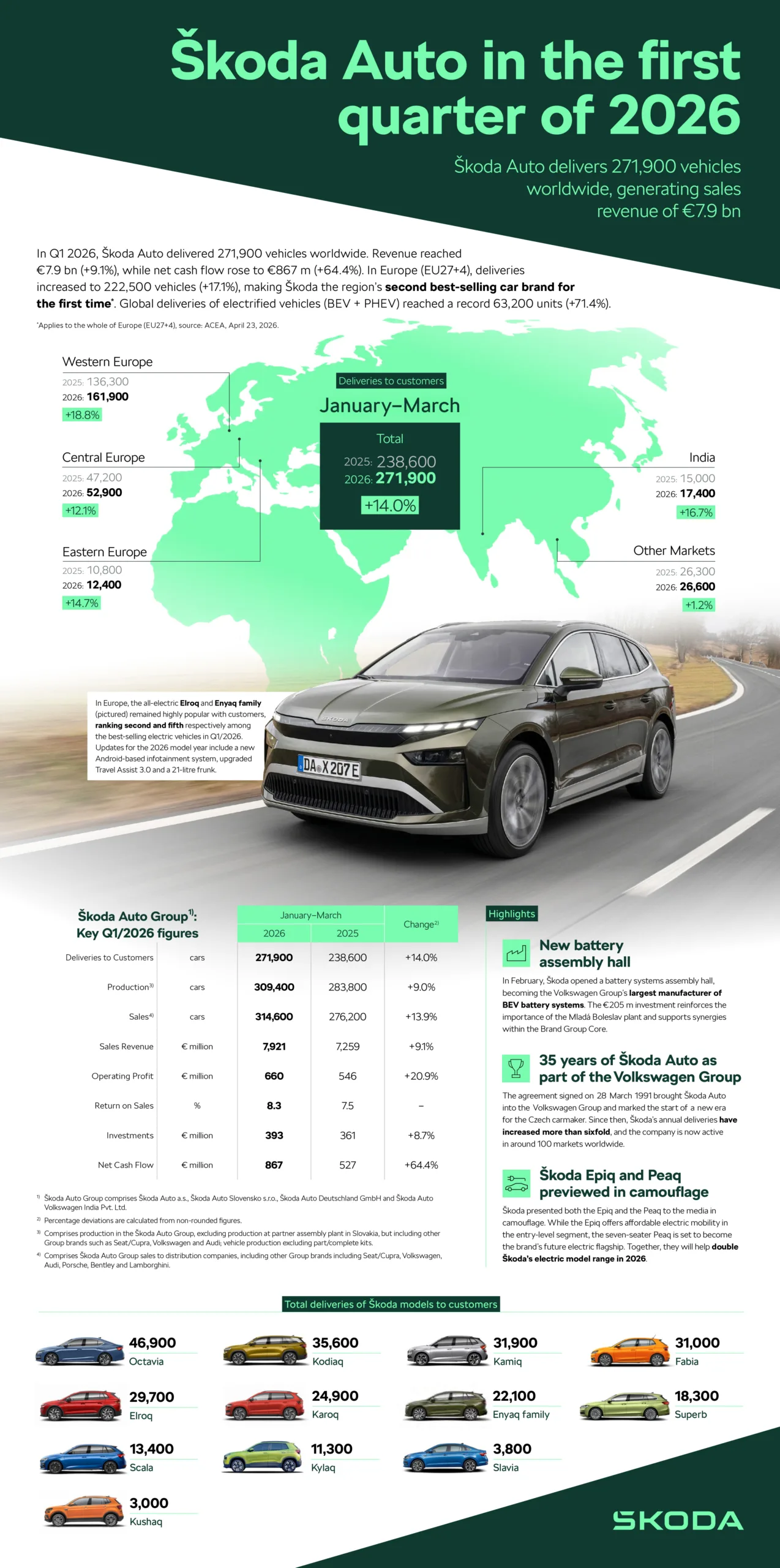 skoda infograph